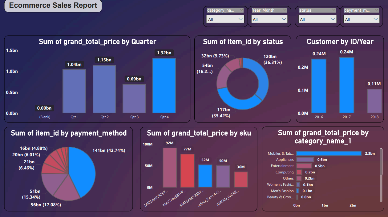 E-commerce Sales Analysis Dashboard